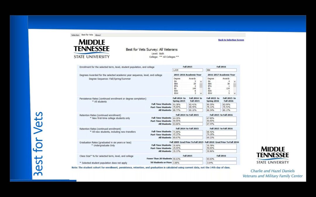 Using Data to Inform Veteran Education Policies and Programs